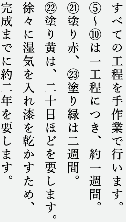 すべての工程を手作業で行います。(5)~(10)は一工程につき、約一週間。(21)塗り赤、(23)塗り緑は二週間。(22)塗り黄は、二十日ほどを要します。徐々に湿気を入れ漆を乾かすため、完成までに約二年を要します。