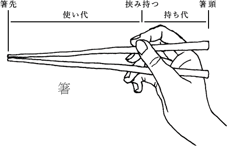 箸の作法 箸の文化と歴史 兵左衛門